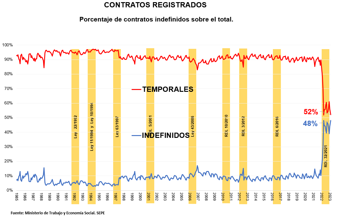 Impacto De La Ltima Reforma Laboral Durante El Primer A O En Vigor