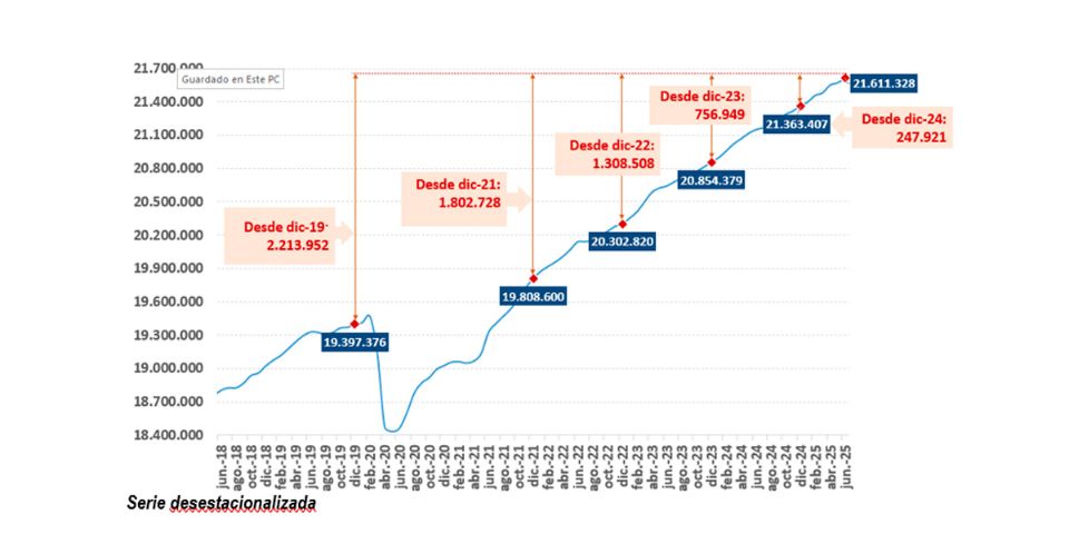 Grafico de afiliación a la Seguridad Social Junio 2025