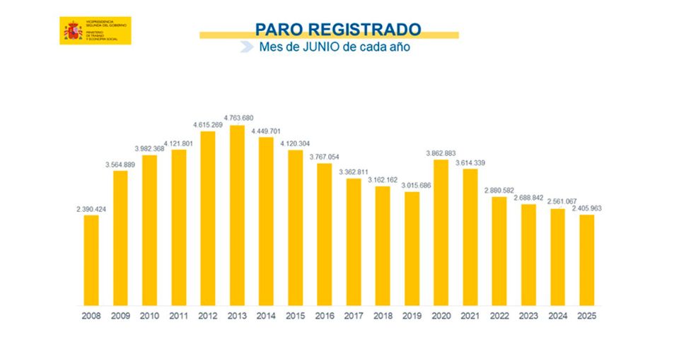 Grafico evolución paro junio 2025