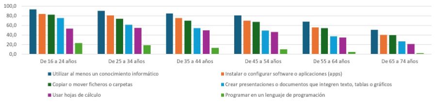Gráfico de columnas sobre diversas competencias TIC por grupos de edad en hombres