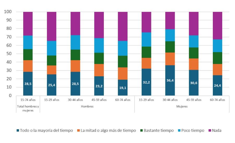 Grafico de columnas sobre tiempo de trabajo utilizando tecnologías digitales, por edades y sexos
