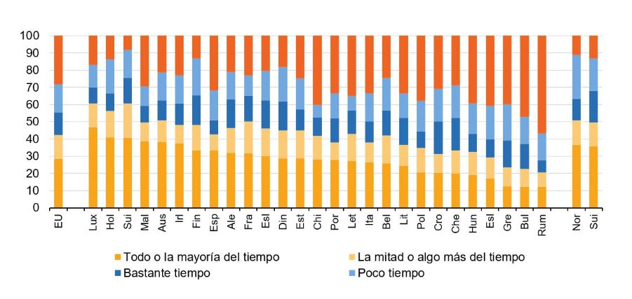 Gráfico de columnas relancionando tiempo de trabajo utilizando tecnologías digitales, por países 