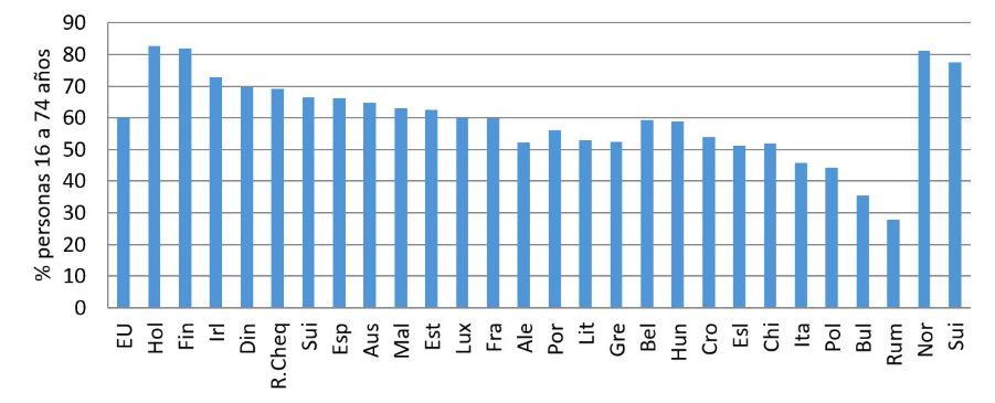 Gráfico de columnas relacionando porcentaje de personas con competencias digitales básicas en distintos países