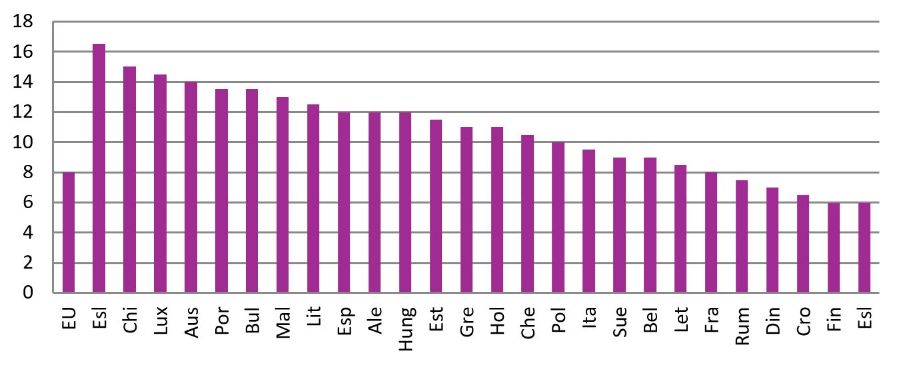 Gráfico de columnas relacionando la demanda de especialistas en TIC en anuncios de empleo, por países