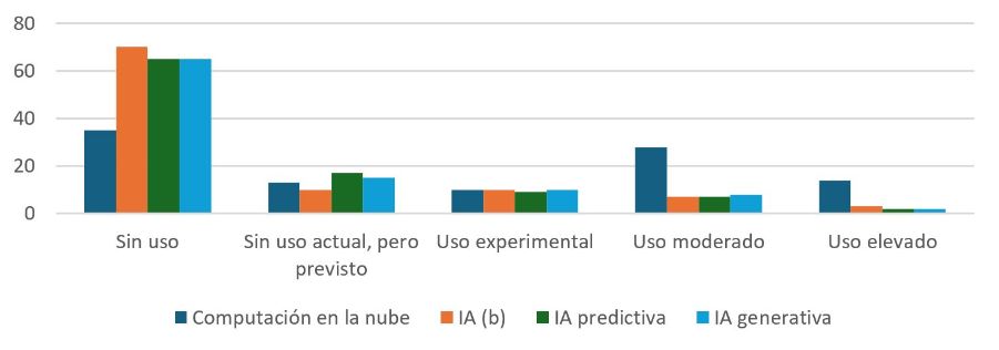 Gráfico de columnas sobre uso de tecnologías digitales en las empresas españolas, distinguiendo computación en la nube, IA, IA predictiva e IA generativa