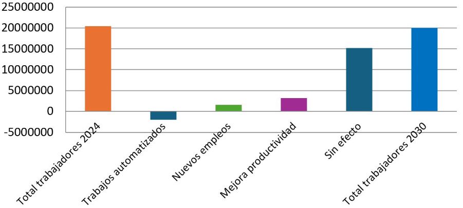 Gráfico de columnas sobre el efecto en el empleo por la naturaleza de los impactos