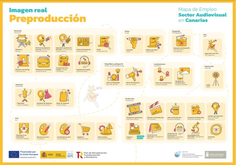 Imágenes conceptuales sobre la preproducción en el sector audiovisual 