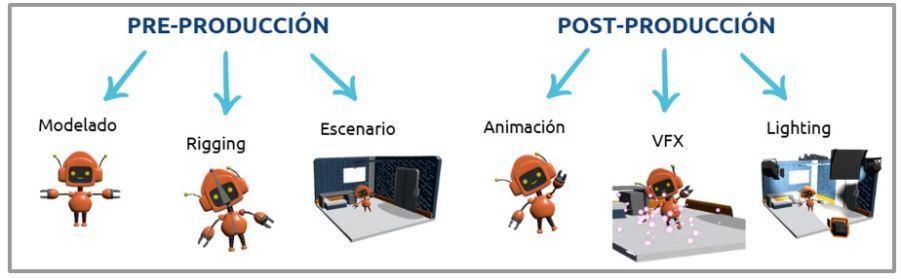 Mapa conceptual de qué engloba la pre-producción (Modelado, Rigging y Escenario) y post-producción (Animación, VFX y Lighting)