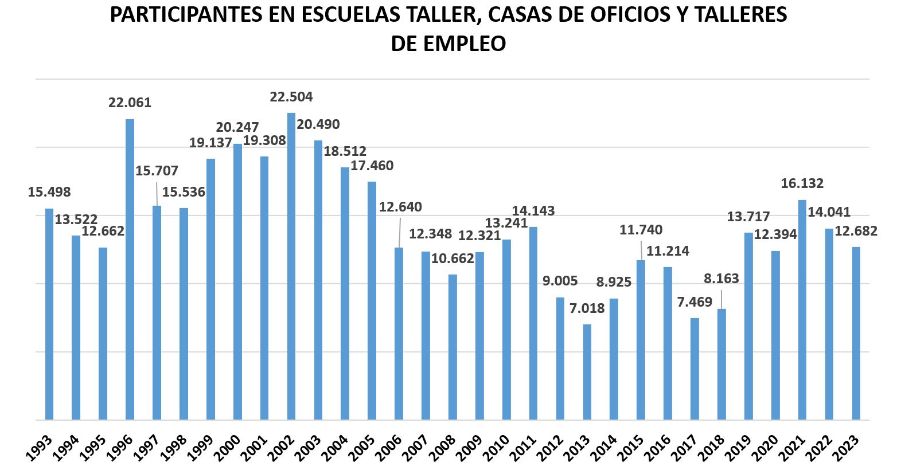Grafico de columnas que muestra el número de participantes en escuelas taller, casas de oficios y talleres de empleo de 1993 a 2023