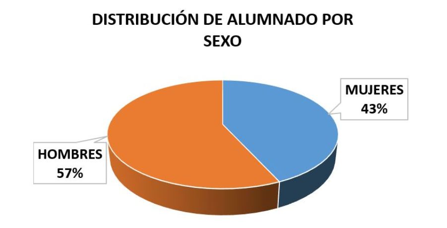 Gráfico circular que muestra la distrubución del alumnado (hombres y mujeres)