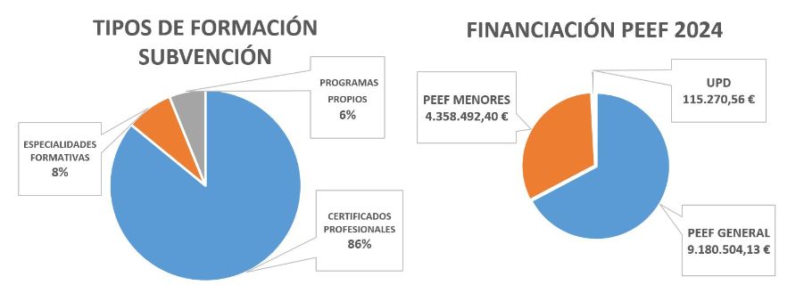 Imágen de dos gráficos circulares. El primero muestra la distribución de los tipos de formación por subvención y el segundo, la distribución de la financiación de los programas experienciales de empleo y formación en 2024