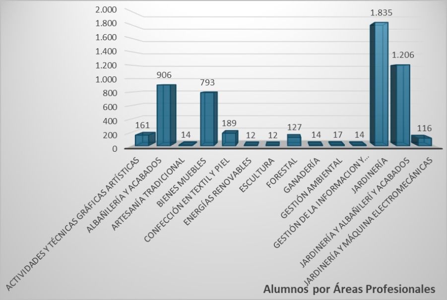 Gráfica del alumnado por áreas profesionales