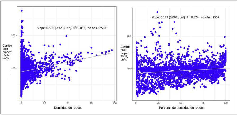 Gráfico de la Relación entre la densidad de robots y el cambio en el empleo en Europa, entre loa años1995-2017. Solo en sectores manufactureros. 14 países: AT, BE, DE, DK, ES, FI, FR, GR, IE, IT, NL, PT, SE, UK. <br/><br/>
