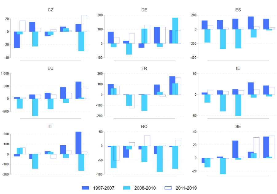 Gráfico 4. Cambio en el empleo (cambio anual, en miles) en Europa según quintiles, entre los años 1997 y 2019<br/>Nota: cambio neto en el número total de empleados desde el inicio al final de cada periodo.<br/>Fuente: Torrejón y otros (2023), con datos de la EU-LFS y SES.<br/>