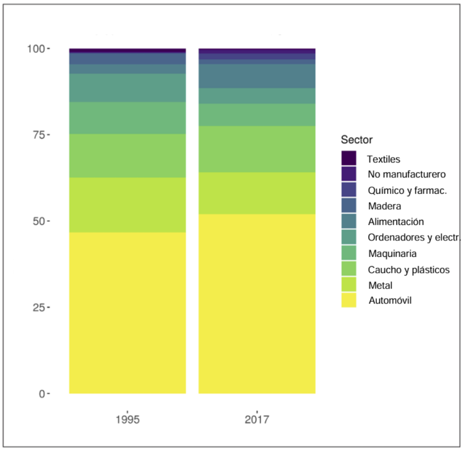 Gráfico 1. Porcentaje de robots por sector en  el 1995 y el 2017, en los 28 países de la Unión Europea EU28