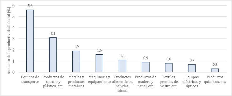Gráfico 3. El impacto del uso de robots sobre la productividad laboral, según industria