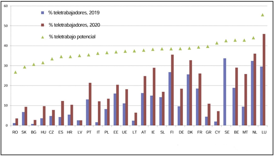 Gráfico 5. Teletrabajo potencial y real por país los 28 países de la Unión Europea entre los años  2019 y 2020