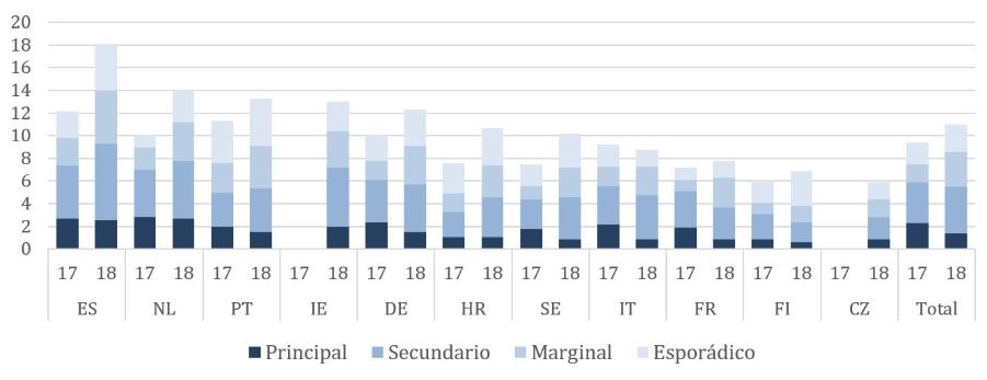 Gráfico 7. Intensidad y relevancia del trabajo en plataformas en España, Paises Bajos, Portugal, Irlanda, Alemania, Croacia, Suecia, Italia, Francia, Finlandia y Chequia en los años 2017 y 2018