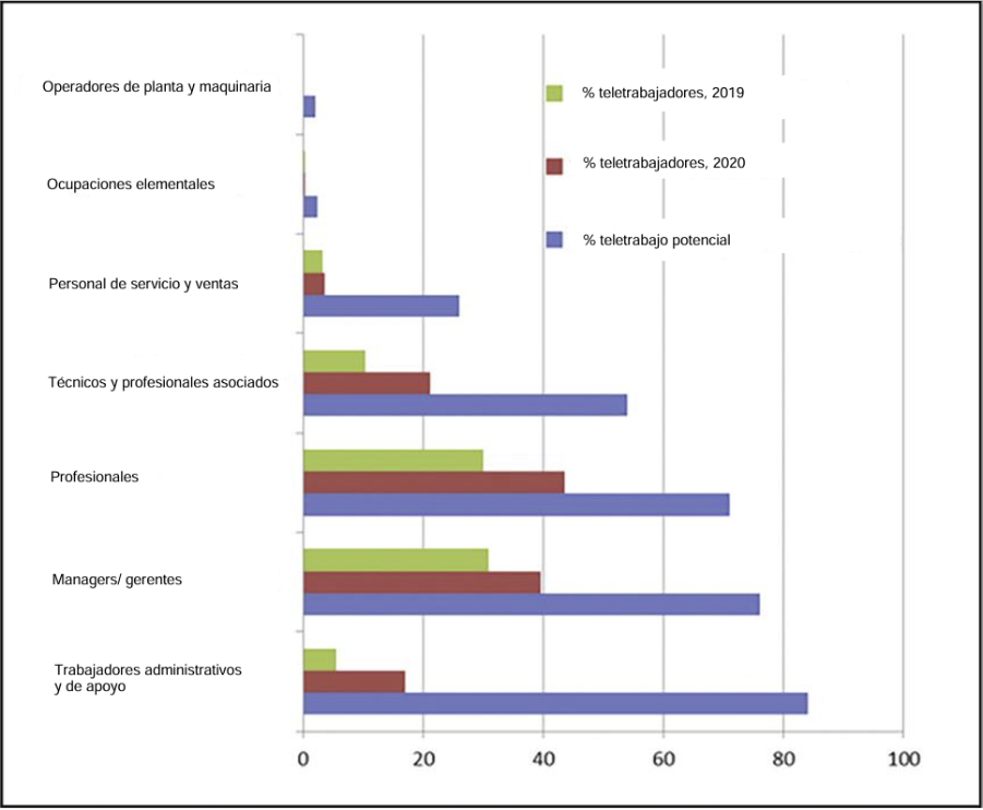 Gráfico 6. Teletrabajo potencial y real por ocupaciones