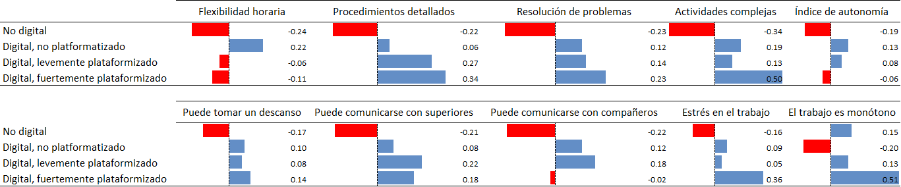 Gráfico 8. Indicadores de organización del trabajo y condiciones de trabajo, según categorías de empleo
