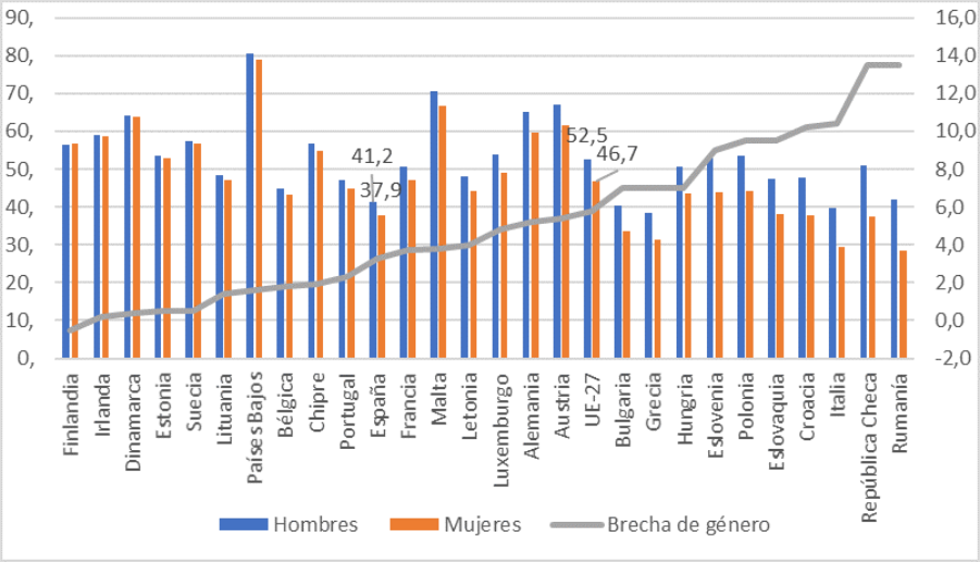 Tasa de empleo de los  jóvenes entre15  y 29 años en los Países Miembro de la Unión Europea. Detalle por sexo. 2023.