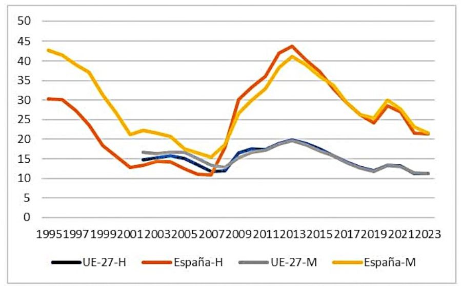 Gráfico 3 e la evolución temporal de la tasa de desempleo de mujeres y hombres entre los años 1995 y 2023 en España y la media de los 27 paises de la Unión Europea