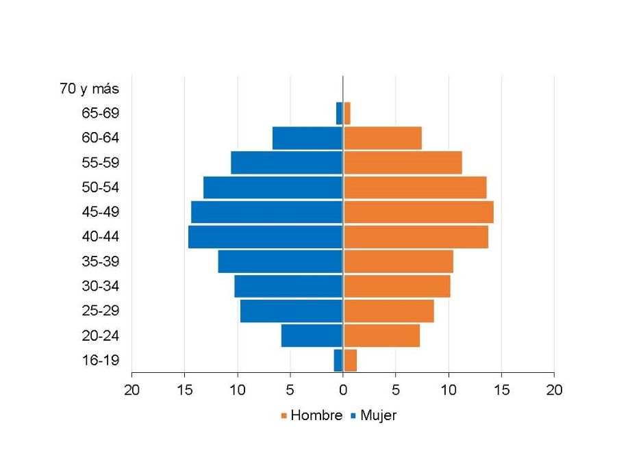 Gráfico 4 de la Distribución por edades de las personas trabajadoras y porcentaje sobre el total del grupo