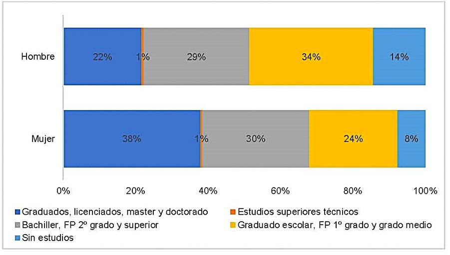 Gráfico 5 de la distribución por nivel de estudios de las personas trabajadoras y porcentaje % sobre el total del grupo