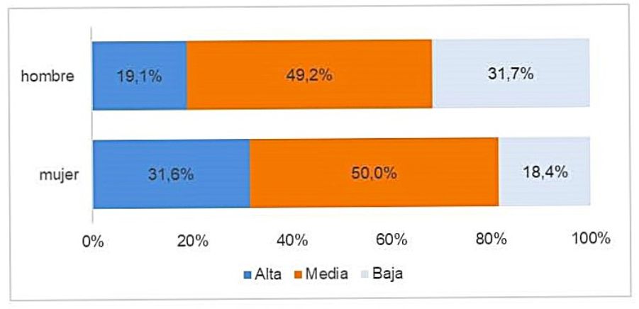 Gráfico 6 de  Distribución por grupo de cotización (agrupado según nivel de cualificación) de las personas trabajadoras según grupo de edad. Porcentaje sobre el total del grupo