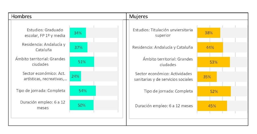 Tabla 4 del Perfil social y laboral de las mujeres y hombres jóvenes en España (porcentaje sobre el total por sexo para cada característica)