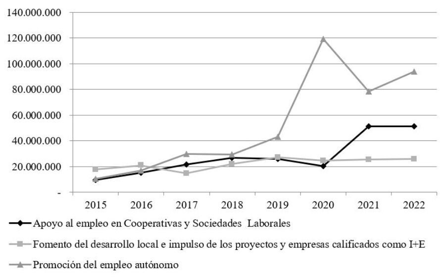 Grafico de líneas que muestra la evolución en el tiempo de las ayudas concedidas de distintos programas: apoyo al empleo en cooperativas y sociedades laborales, fomento del desarrollo local e impulso de los proyectos y empresas calificados como I+E, y promoción al empleo autónomo