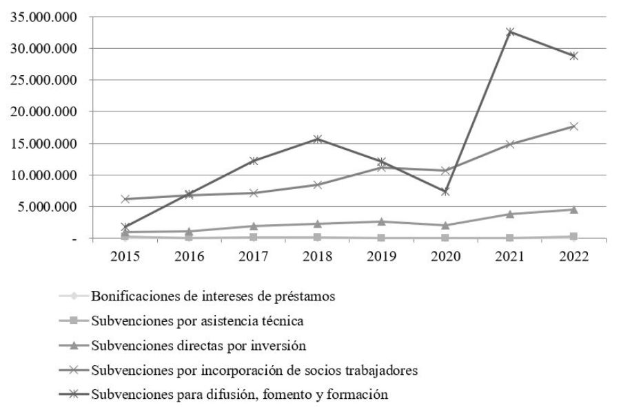 Gráfico de líneas que muestra la evolución en el tiempo de subvenciones y bonificaciones de apoyo al empleo en cooperativas y sociedades laborales