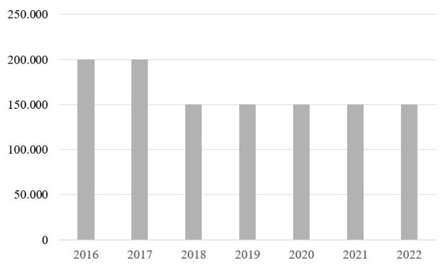 Gráfico de barras que muestra la evolución presupuestaria de las ayudas a la constitución de nuevas empresas de economía social en la Comunitat Valenciana