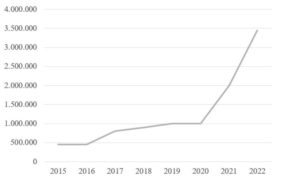 Gráfico de líneas que muestra la evolución presupuestaria de la línea presupuestaria ‘Inversión en entidades de economía social y Fent Cooperatives en la Comunitat Valenciana