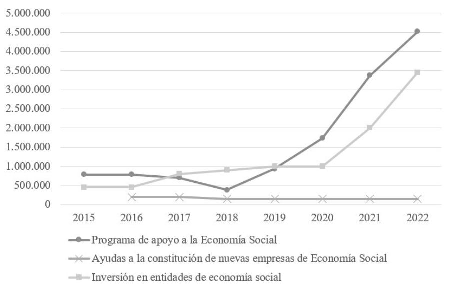 Gráfico de líneas que muestra la evolución del presupuesto de la Generalitat Valenciana para el fomento de la Economía social según tipo de medida: programa de apoyo a la economía social, ayudas a la constitución de nuevas empresas de economía social, e inversión en entidades de economía social