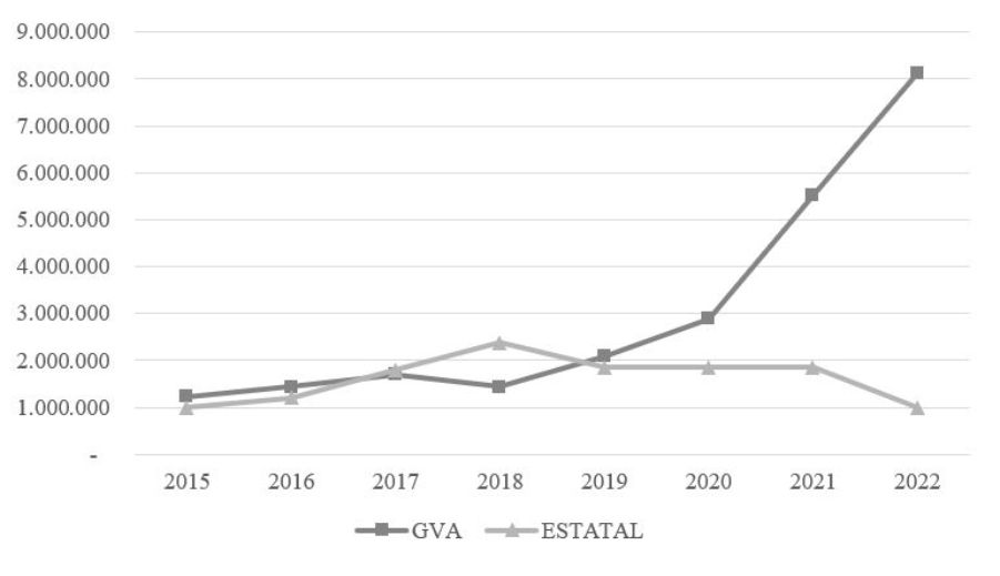 Gráfico de líneas que muestra la evolución del presupuesto de fomento de la economía social según la procedencia de la financiación: Generalitat Valenciana o Estado