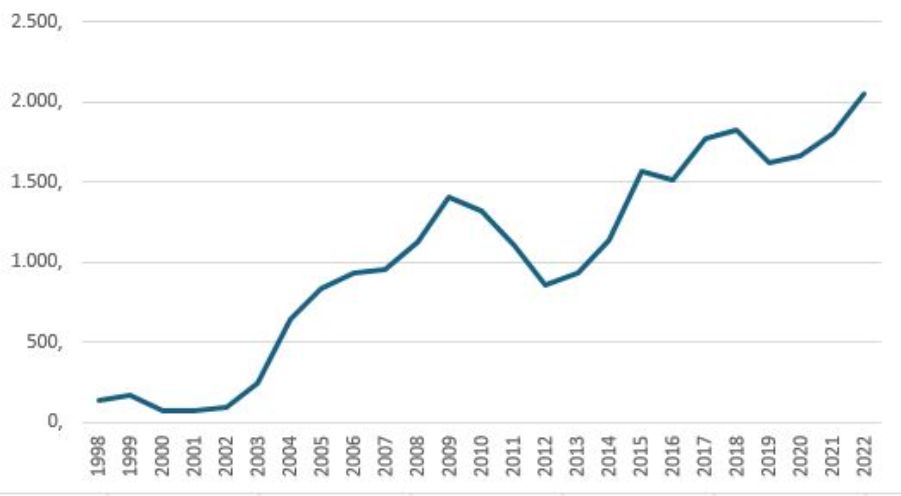 Gráfico de líneas que muestra la evolución del gasto en servicios públicos de empleo de 1998 a 2022