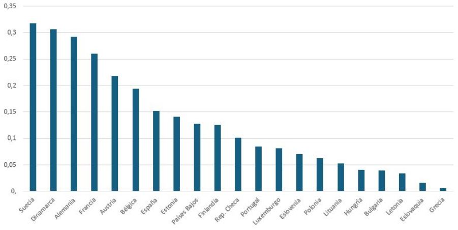 Gráfico de columnas que muestra el gasto en servicios públicos de empleo según porcentaje del PIB en 21 países europeos