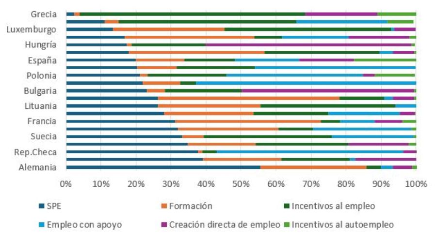 Gráfico de barras que muestra la distribución del gasto en políticas activas de empleo en 21 países europeos (los posibles conceptos son: servicios públicos de empleo, formación, incentivos al empleo, empleo con apoyo, creación directa de empleo e incentivos al autoempleo)