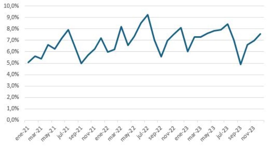 Gráfico de línea que muestra Evolución mensual de las demandas activas con oferta previa sobre el total de colocaciones de demandas activas 