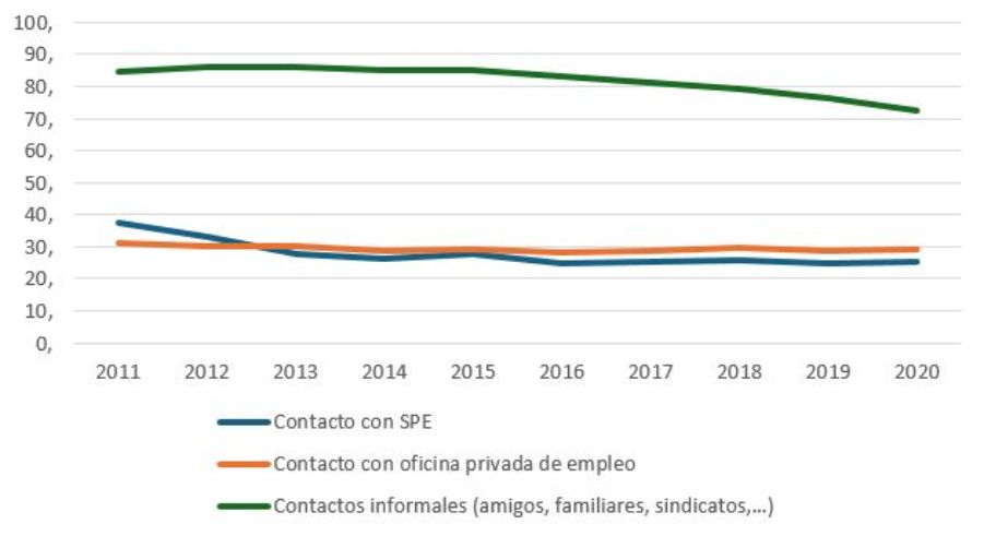 Gráfico de líneas que muestra el porcentaje de utilización de distintos métodos de búsqueda de empleo (contacto con servicios públicos de empleo; contactos informales con amigos, familiares, sindicatos, etc; y contactos con oficinas privadas de empleo) entre 2011 y 2020.