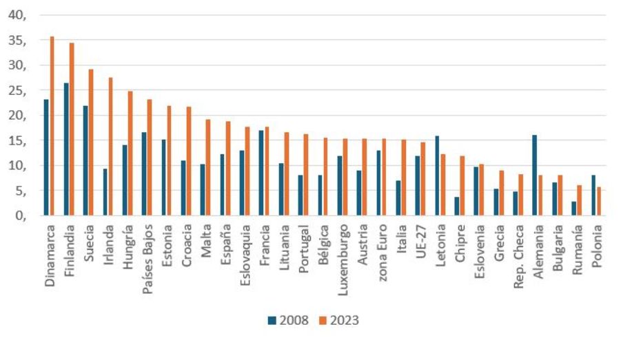Gráfico de columnas que representa la comparativa del uso de internet en 2008 y el uso de internet en 2023 en cada uno de los 27 países de la Unión Europea, más zona euro, más media UE-27