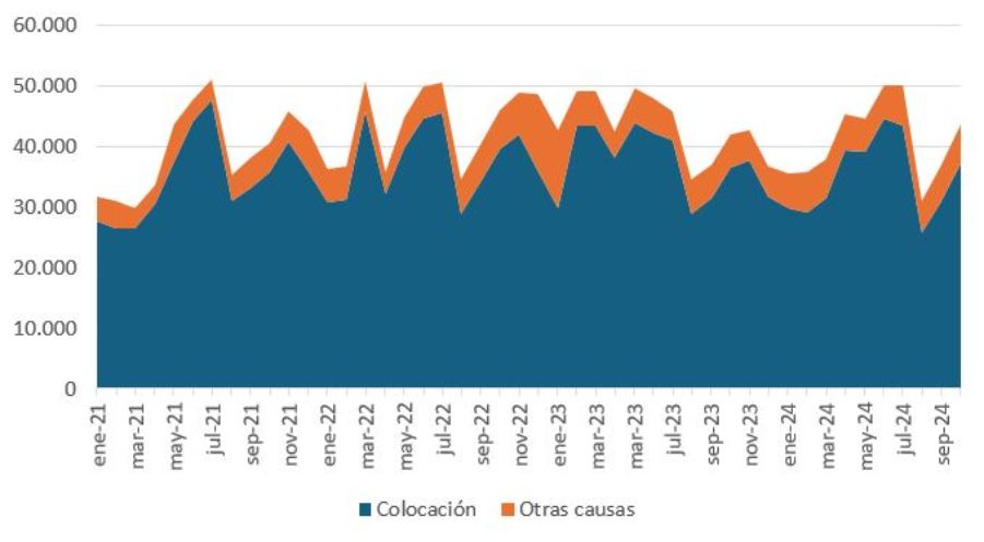 Gráfico de áreas que representa la comparativa entre el número de bajas de puestos ofrecidos para gestión por colocación y entre el número de bajas por otras causas entre enero de 2021 y septiembre de 2024