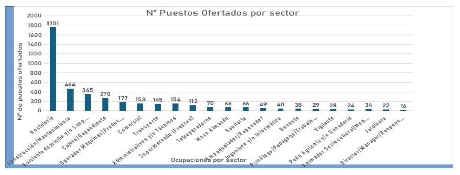 Gráfico de barras que muestra el número de puestos ofertados por sector