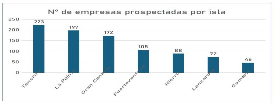 Gráfico de barras que muestra el número de empresas prospectadas por isla