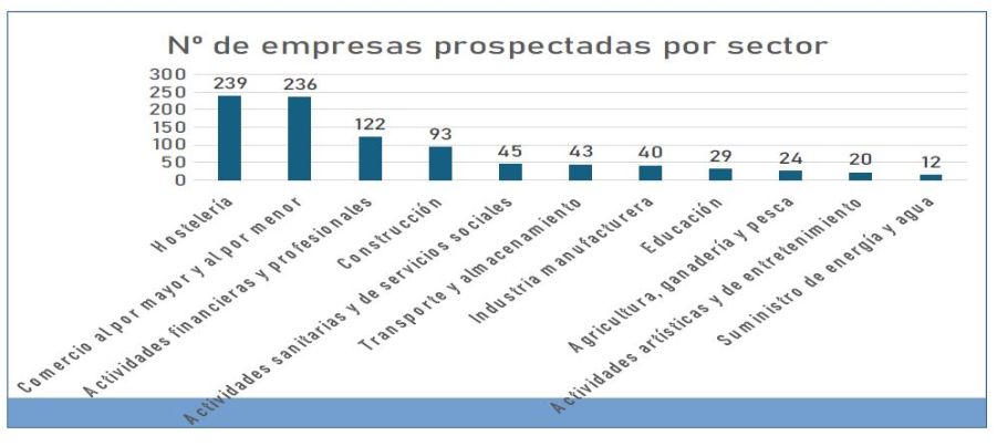 Gráfico de barras que muestra el número de empresas prospectadas por sector