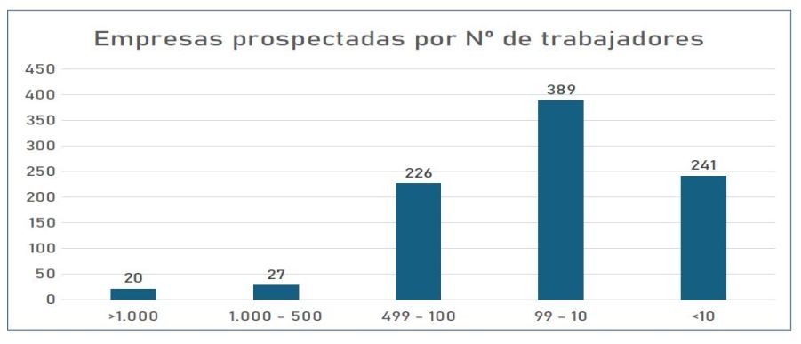 Gráfico de barras que muestra el número de empresas prospectadas por número de trabajadores