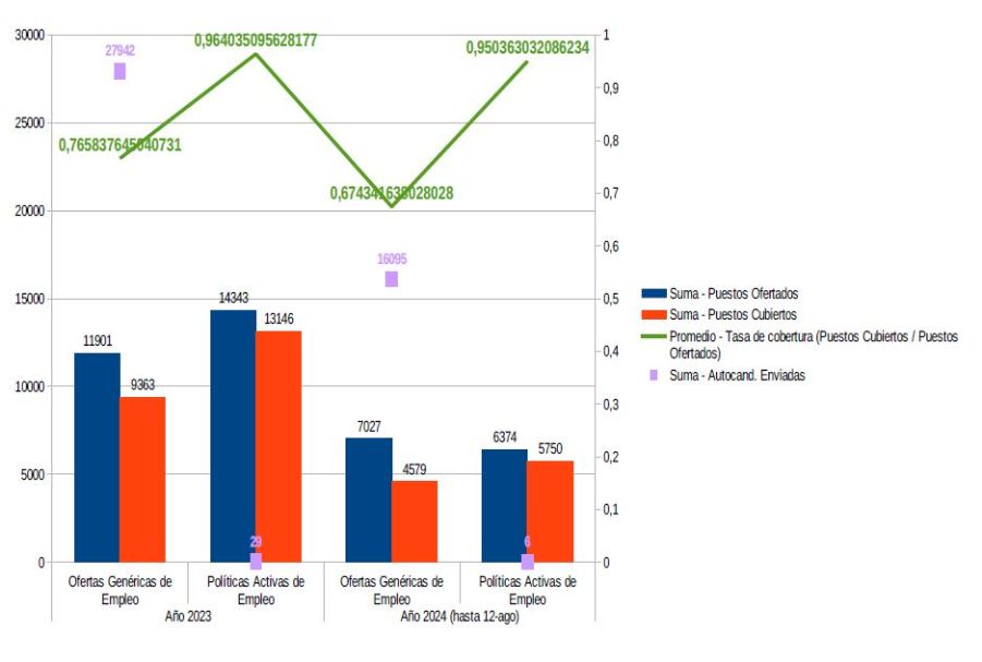 Gráfico de barras y líneas que muestra las ofertas genéricas de empleo y las políticas activas de empleo del año 2023 y del año 2024 (hasta el 12 de agosto), indicando la suma de puestos ofertados y de puestos cubiertos, así como el promedio-tasa de cobertura