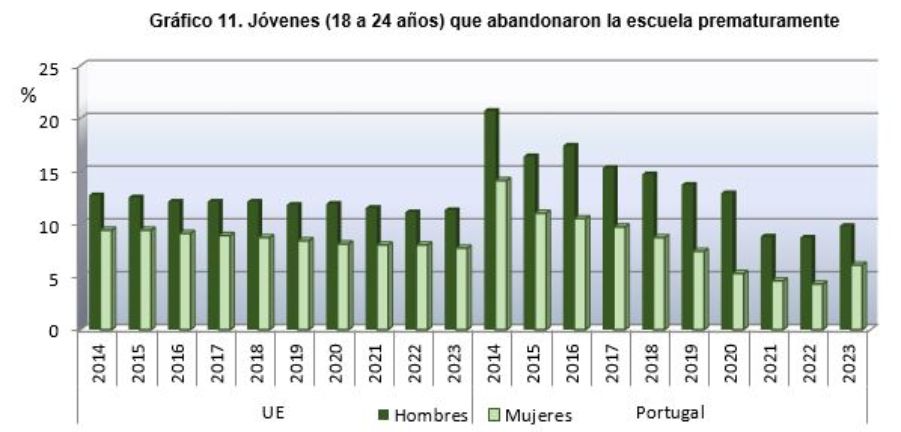 Gráfico de columnas sobre evolución de jóvenes de 18 a 24 años que abandonaron la escuela prematuramente (distinguiendo hombres y mujeres) entre 2014 y 2023, comparando Unión Europea y Portugal