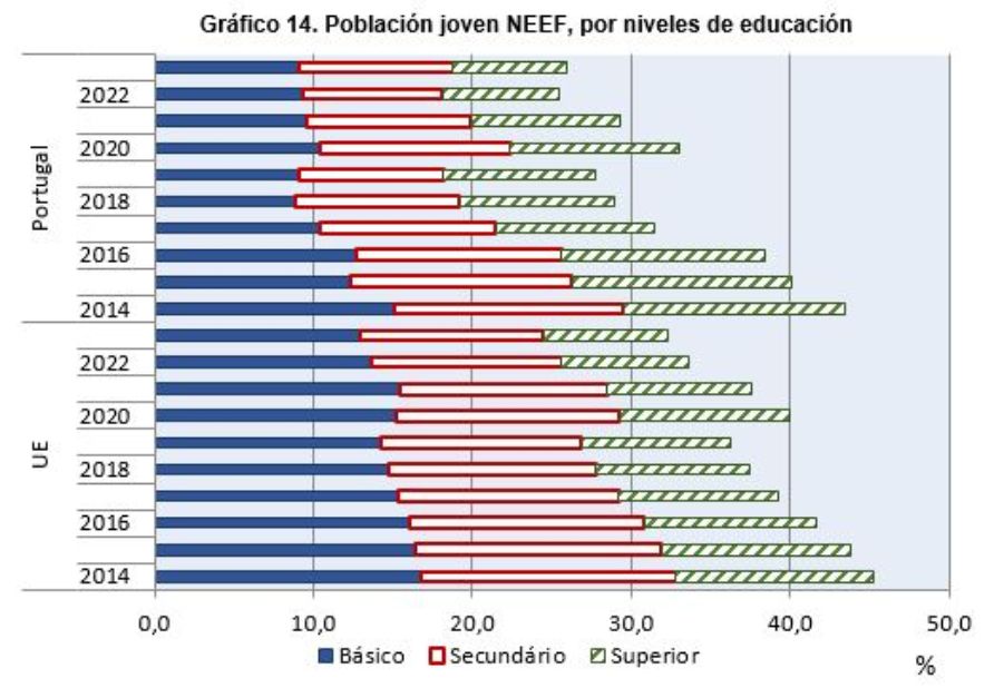 Gráfico sobre población jóven NEEF (ni estudiaban o asistían a otro tipo de formación) por niveles de educación (básico, secundario y superior), comparando resultados de la Unión Europea y Portugal